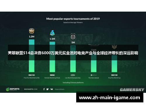 英雄联盟S14总决赛6000万美元奖金池对电竞产业与全球经济增长的深远影响 英雄联盟S14总决赛6000万美元奖金池对电竞产业与全球经济增长的深远影响